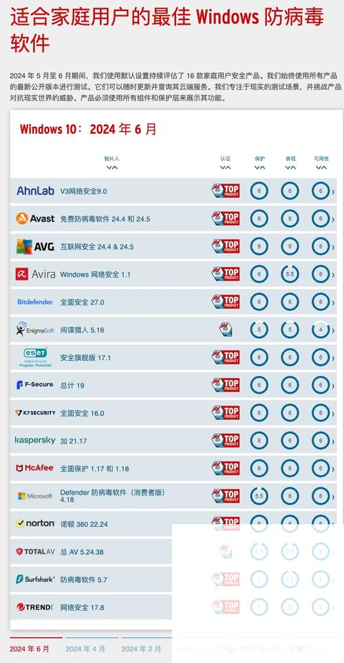 全球杀毒软件排行榜