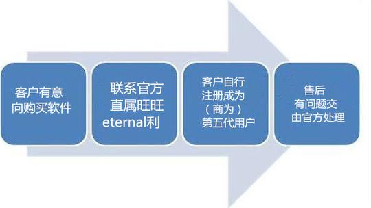 第五代充值软件