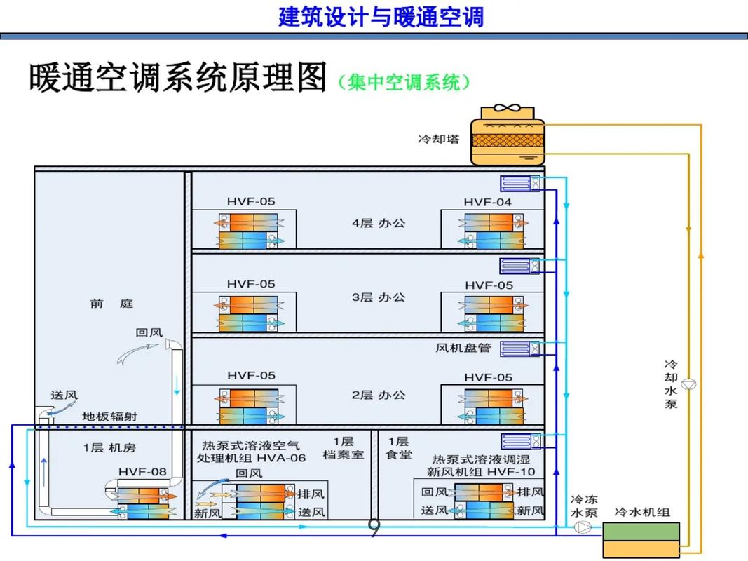暖通空调系统